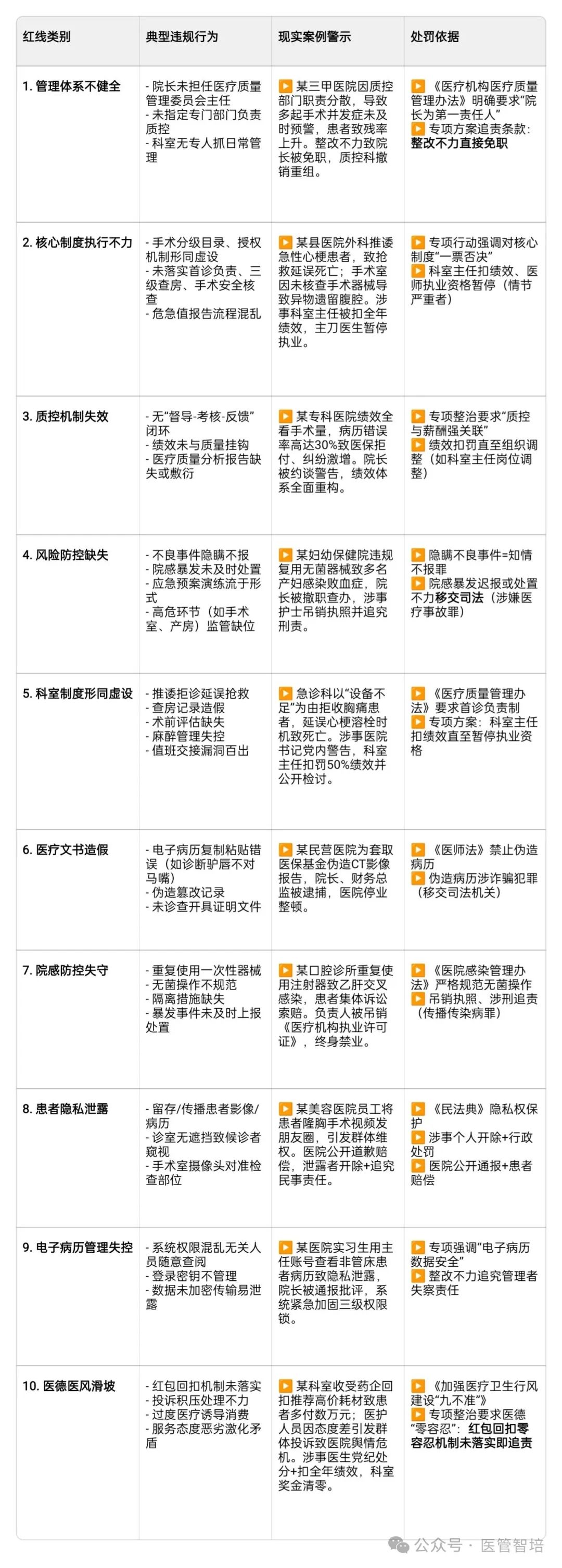 國家衛(wèi)健委重磅通知:9月底前全國醫(yī)院必須完成自查自糾，整改不力者書記院長免職、科室主任扣績效！專項(xiàng)整治嚴(yán)查十大安全紅線！